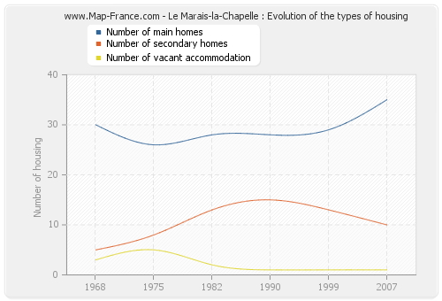Le Marais-la-Chapelle : Evolution of the types of housing